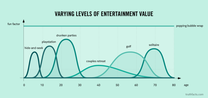 Varying levels of entertainment value